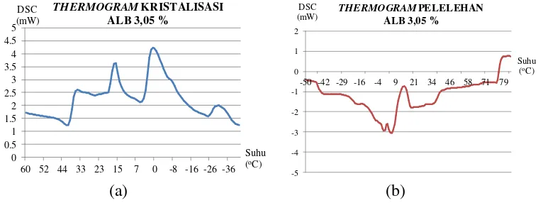 Gambar 7 Thermogram kristalisasi (a) dan pelelehan (b) pada sampel CPO berkadar ALB 2,81% hasil analisis kalorimetri dinamis dengan DSC 