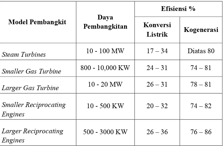 Tabel 2.1  Macam-macam tipe kogenerasi dari beberapa model pembangkitan 