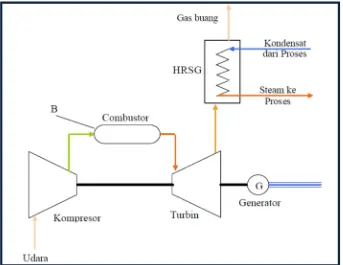 Gambar 2.8   Sistem turbin gas kogenerasi siklus terbuka (UNEP, 2006) 