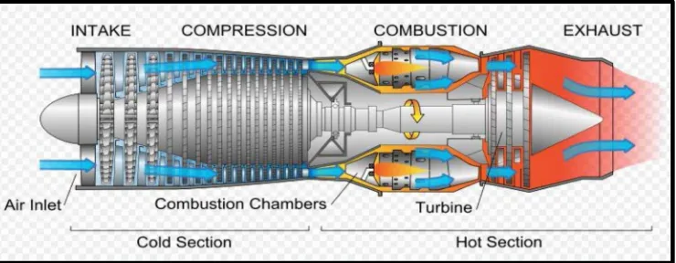 Gambar 2.9  Bagian-bagian utama turbin gas (UNESCAP, 2000) 