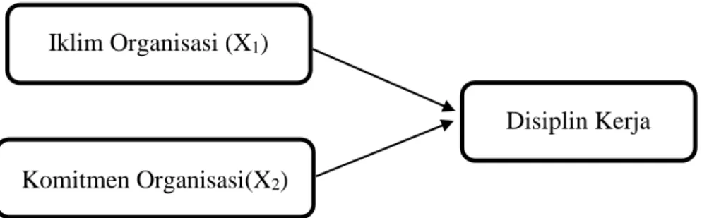 Gambar 1 Model Hubungan Variabel Penelitian Iklim Organisasi (X1) 