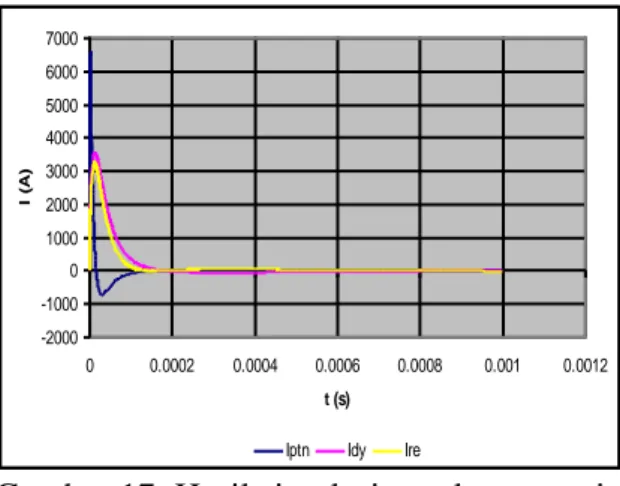 Gambar 17. Hasil simulasi untuk arus surja  10 kA dengan (T 1 ) dan (T 2 ) sebesar 1,8 /30  µs