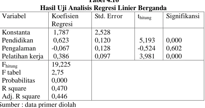 Tabel 4.16 Hasil Uji Analisis Regresi Linier Berganda 