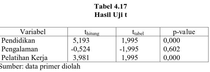 Tabel 4.17 Hasil Uji t 