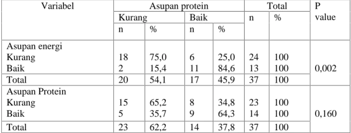 Tabel 5. Hubungan asupan energi dan protein terhadap Indeks Massa Tubuh (IMT)