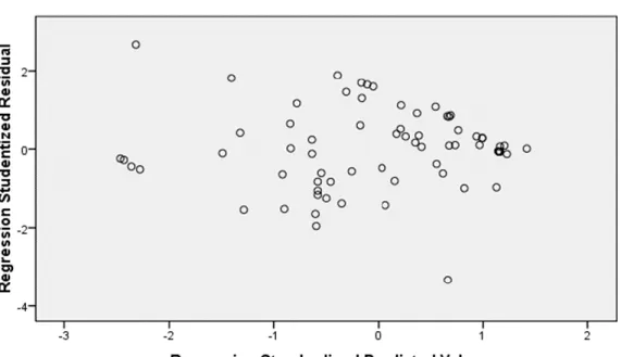 Gambar 1 Scatterplot Uji Heteroskedastisitas  