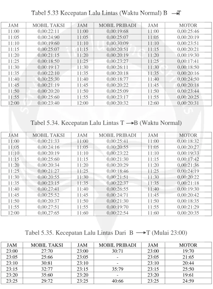 Tabel 5.33 Kecepatan Lalu Lintas (Waktu Normal) B      T  