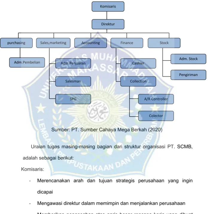 Gambar 3.1 Struktur Organisasi PT. Sumber Cahaya Mega Berkah  (sumber: Dokumentasi PT