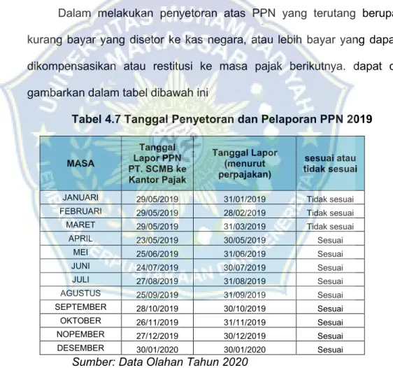 Tabel 4.7 Tanggal Penyetoran dan Pelaporan PPN 2019 