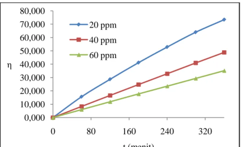 Gambar 4.4 Pengaruh konsentrasi awal terhadap prosentase  degradasi pada pH 7 