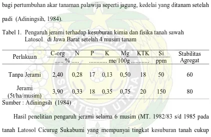 Tabel 1.  Pengaruh jerami terhadap kesuburan kimia dan fisika tanah sawah                 Latosol   di Jawa Barat setelah 4 musim tanam  