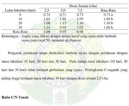 Tabel 7.  Pengaruh   masa   inkubasi   dan  dosis  jerami  terhadap total C-organik                   dalam  tanah   