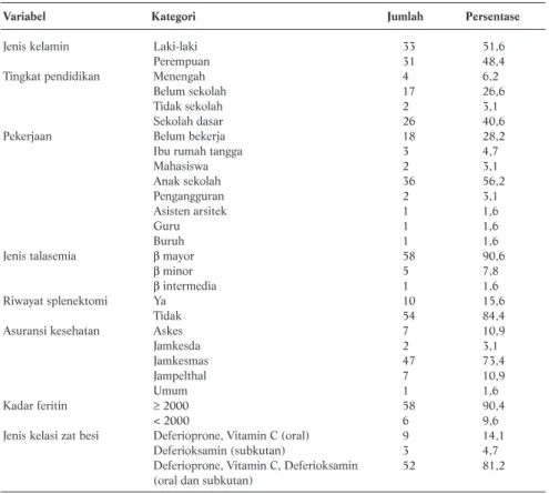 Tabel 1. Karakteristik Penderita Talasemia di Yayasan Talasemia Indonesia Cabang Banyumas Tahun 2012