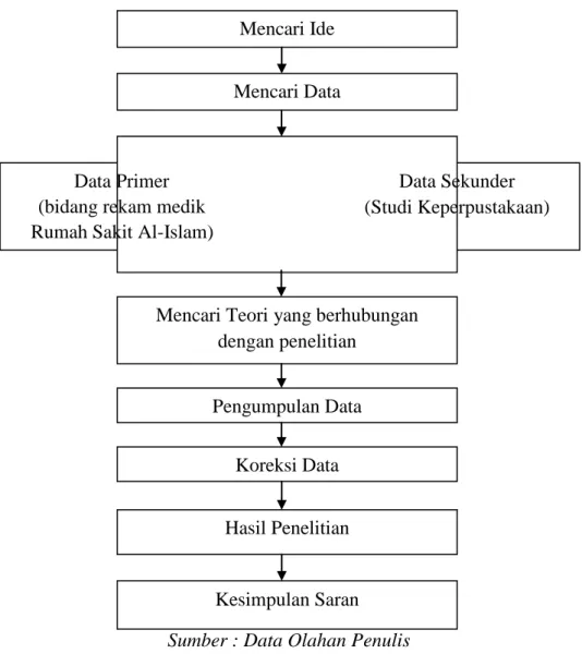 Gambar 1.1  Tahapan Penelitian 
