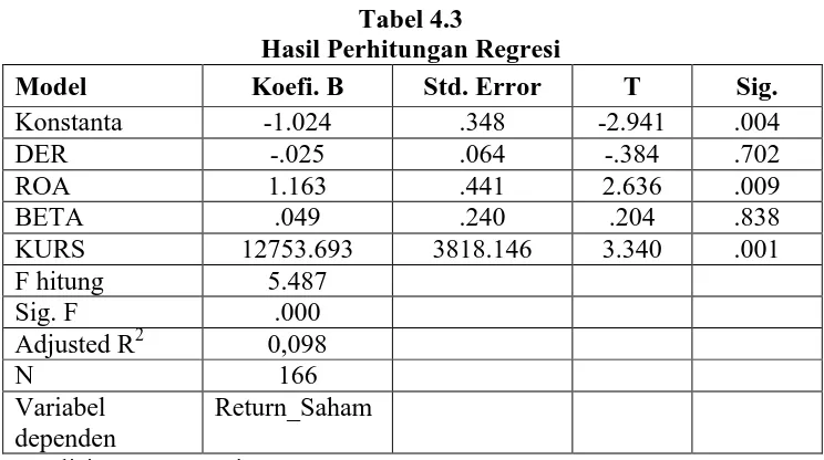 Tabel 4.3 Hasil Perhitungan Regresi 