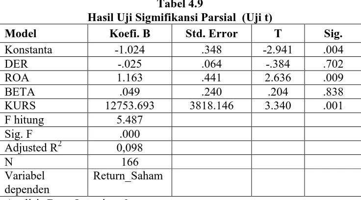 Tabel 4.9 Hasil Uji Sigmifikansi Parsial  (Uji t) 