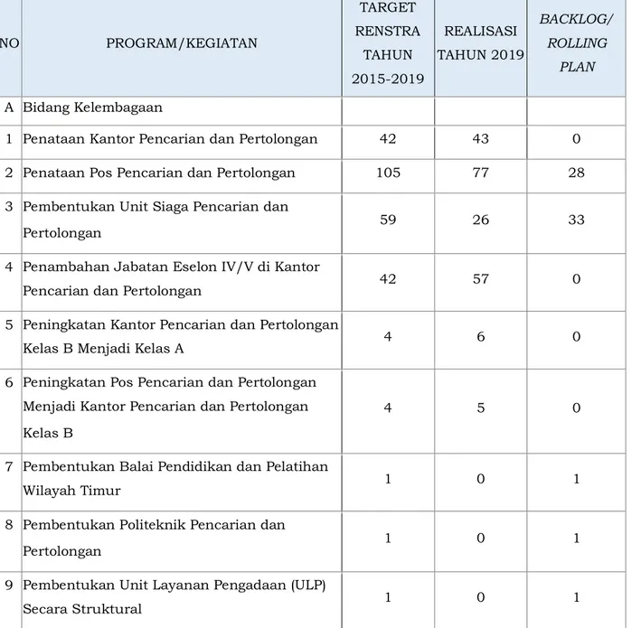 Tabel 1.1 Capaian Kegiatan di Masing-Masing Bidang Badan Nasional  Pencarian dan Pertolongan Tahun 2015-2019  