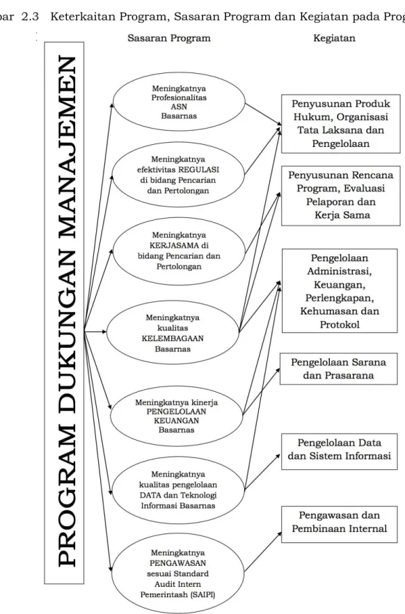 Gambar  2.3   Keterkaitan Program, Sasaran Program dan Kegiatan pada Program  Pencarian dan Pertolongan pada Kecelakaan dan Bencana 