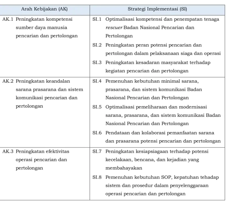 Tabel 3.4 Rangkuman Arah Kebijakan (AK) dan Strategi (SI)   Badan Nasional Pencarian dan Pertolongan Tahun 2020-2024 