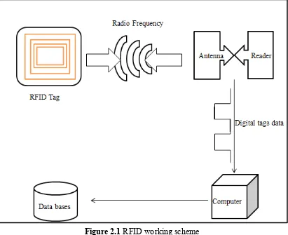 Figure 2.1 RFID working scheme
