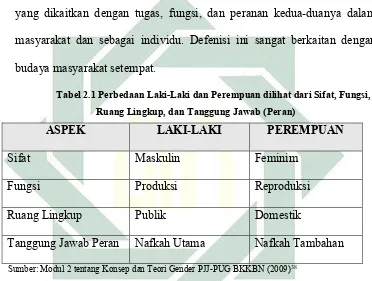 Tabel 2.1 Perbedaan Laki-Laki dan Perempuan dilihat dari Sifat, Fungsi, 