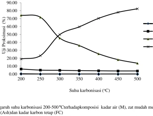 Gambar 3. Pengaruh suhu karbonisasi 200-500  o Cterhadapkomposisi  kadar air (M), zat mudah menguap (VM),  abu (Ash)dan kadar karbon tetap (FC) 