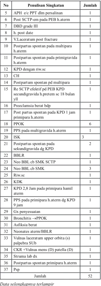 Tabel 3 menunjukkan penggunaan terminologi  medis penulisan diagnosis berdasarkan singkatan 