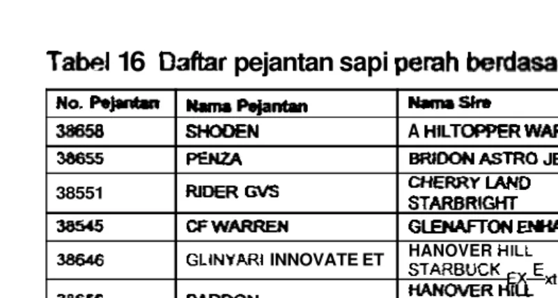 Tabel 16 Daftar pejantan sapi perah 