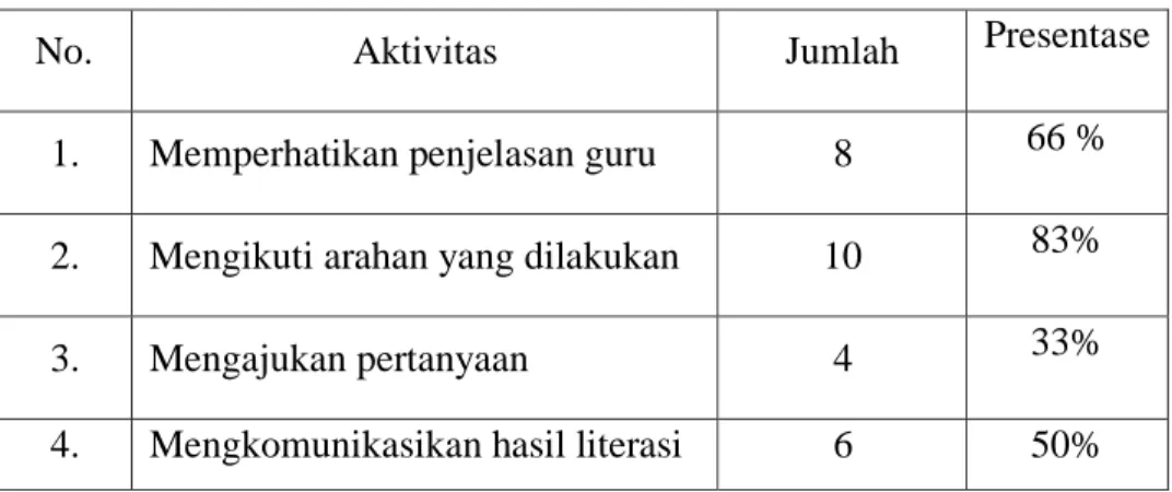 Tabel 4.2 Data Hasil Belajar (kognitif) Siswa kelas VII A Siklus I 