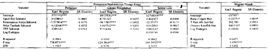 Tabel 5 Hasil Estimasi Parameter Persamaan Angkatan Kerja dan Pengangguran di Sulawesi 