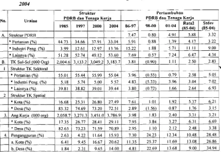 Tabel I Struktur dan Pertumbulzan Ekonomi dun Tentlga Kerja Sulawesi Selatan talzun 1985- 