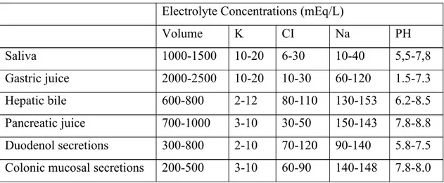 Tabel Fluid and electrolit in the acutely ill adult (Shoemaker, WC) Electrolyte Concentrations (mEq/L)