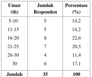 Tabel 1. Distribusi Responden berdasarkan umur yang dirawat di RSUD dr. H. Abdul Moeloek Provinsi Lampung