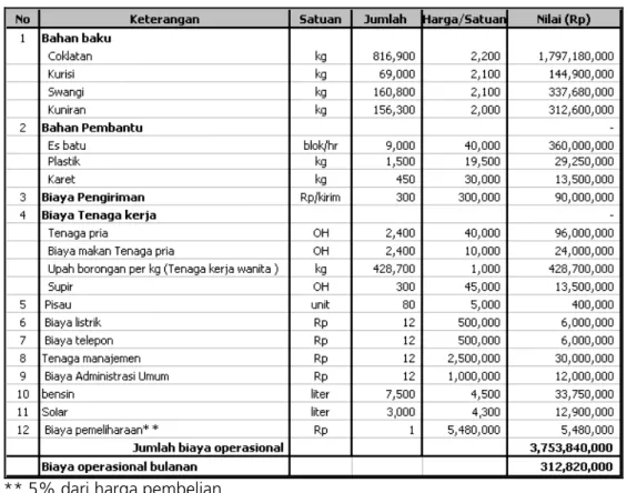 Tabel 5. 3 Biaya Operasional Fillet Ikan  