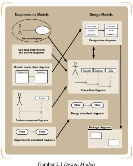Gambar 2.1 Design Models 