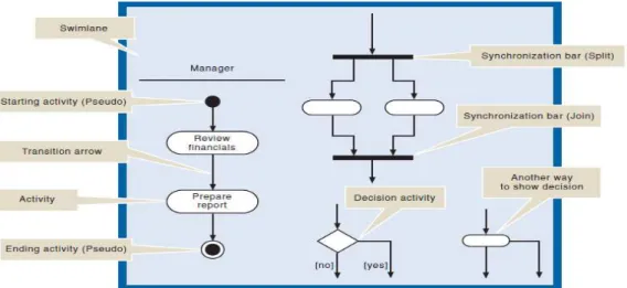 Gambar 2.3 Activity Diagram Symbols  Sumber : (Satzinger, Jackson dan Burd, 2010 : 142) 