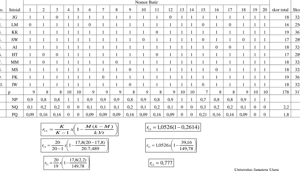 Tabel Kerja Perhitungan Reliabilitas dengan Rumus KR-21 
