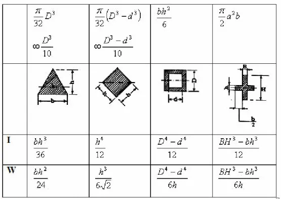 Tabel  2.15  Rumus  Perhitungan  Momen  Penahan  untuk  Beberapa  Geometri  Melintang Material (Lanjutan) 