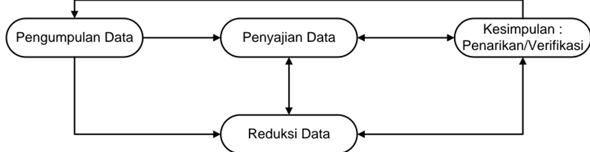 Gambar 2. Teknik Analisis Data Model Interaktif 