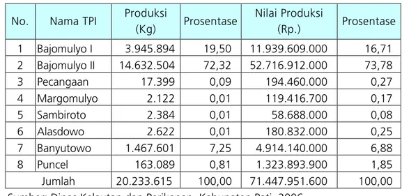 Tabel 2.1   Produksi Ikan Laut Kabupaten Pati, 2006  No.  Nama TPI  Produksi  