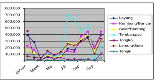 Grafik 2.1  Produksi Ikan yang Didaratkan Kapal Purse Seine   di TPI Bajomulyo II Setiap Bulan, 2006 (Kg) 