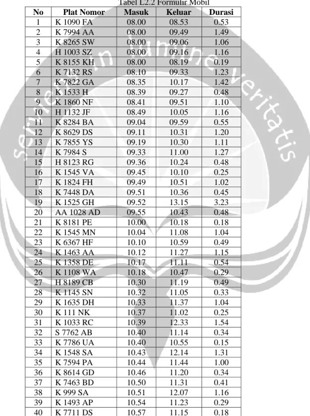 Tabel L2.2 Formulir Mobil 