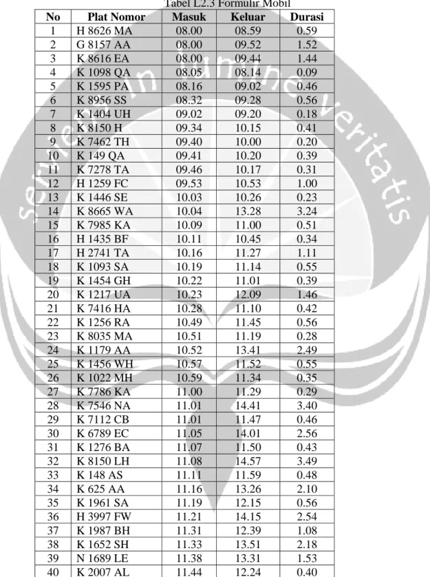 Tabel L2.3 Formulir Mobil 