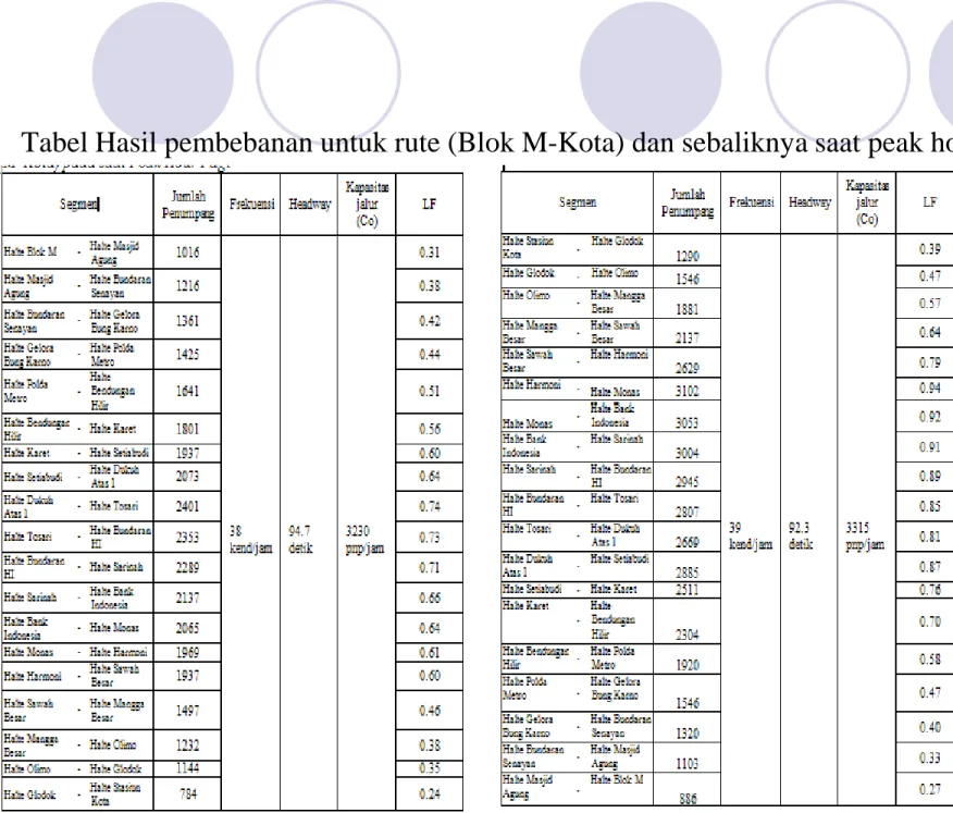 Tabel Hasil pembebanan untuk rute (Blok M-Kota) dan sebaliknya saat peak hour pagi