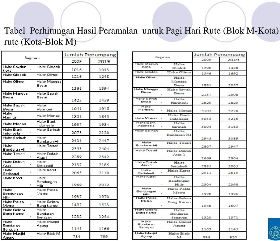 Tabel  Perhitungan Hasil Peramalan  untuk Pagi Hari Rute (Blok M-Kota) dan  rute (Kota-Blok M)