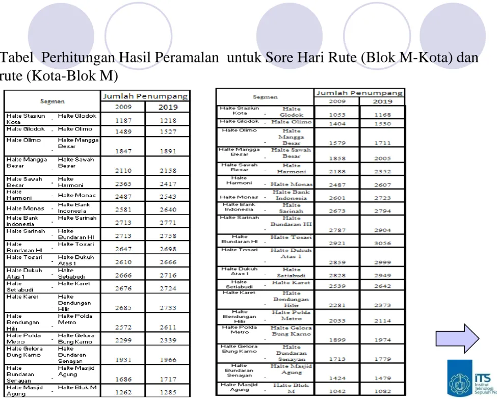 Tabel  Perhitungan Hasil Peramalan  untuk Sore Hari Rute (Blok M-Kota) dan  rute (Kota-Blok M)