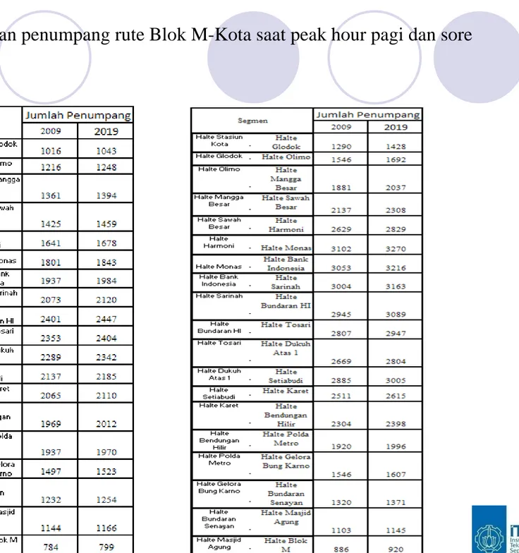 Tabel Peramalan penumpang rute Blok M-Kota saat peak hour pagi dan sore