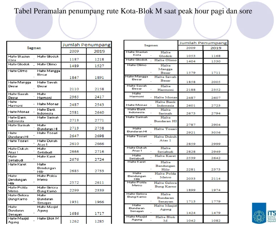 Tabel Peramalan penumpang rute Kota-Blok M saat peak hour pagi dan sore