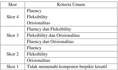 Tabel 4.4 Pedoman Penskoran Kemampuan Berpikir Kreatif 