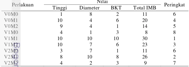Tabel 12  Hasil penilaian IMB terhadap tinggi, diameter dan berat kering total 